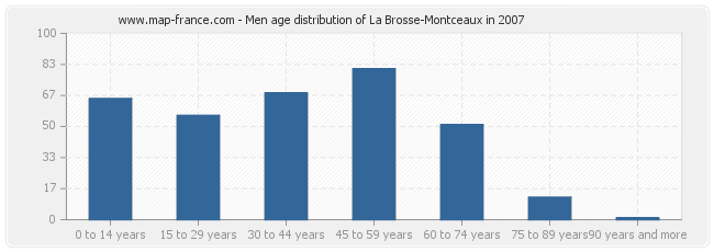 Men age distribution of La Brosse-Montceaux in 2007